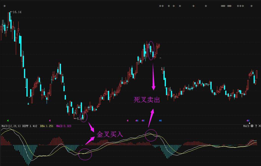 股票入門視頻教程：股票技術(shù)指標(biāo)精解大全