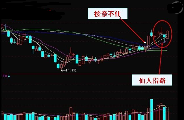 股票仙人指路是什么意思？什么是股票仙人指路？