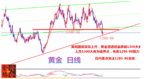 金銘論金：美指國債齊雙飛，黃金遭遇瀑布破1