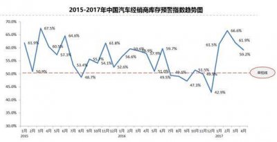 中國汽車經銷商庫存預警指數連續4月居警戒線之上，銷售任務壓力山大