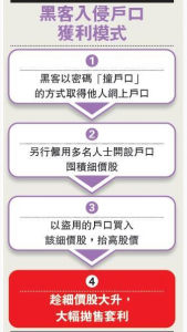 港證監擬推雙重認證通報機制 防止漏洞入侵 