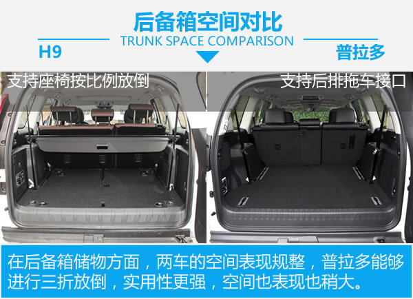 價格方面，兩車的價格沒有什么可比性，H9的價格幾乎是普拉多的一半價格。但論外觀上卻一點沒有要輸的意思。