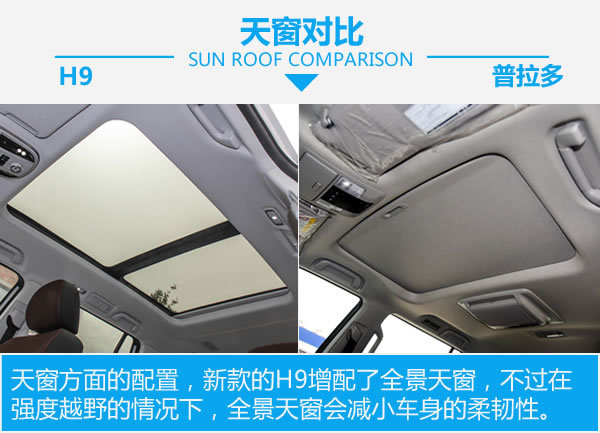 價格方面，兩車的價格沒有什么可比性，H9的價格幾乎是普拉多的一半價格。但論外觀上卻一點沒有要輸的意思。
