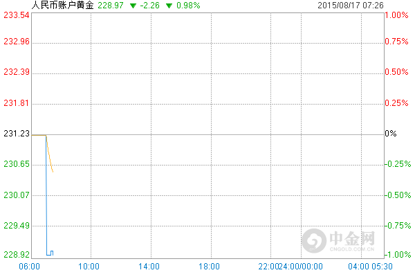 工商銀行紙黃金價格分時圖 