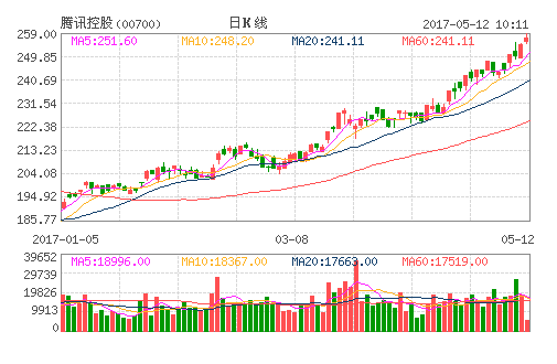 騰訊控股(00700)