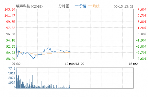 瑞聲科技重申沽空報告屬誤導 股價跌逾6%