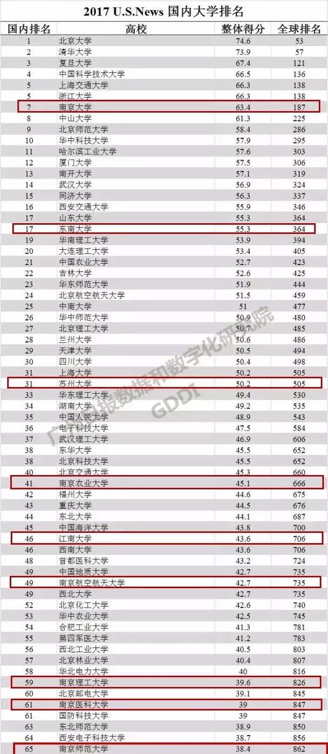 江蘇13所高校殺進世界大學排行榜 高考志愿就照著填