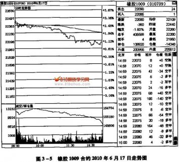 多頭中的強空市場揉作策略
