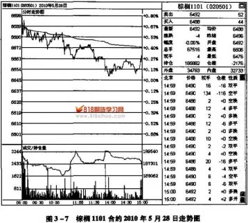 多頭中的弱空市場操作策略