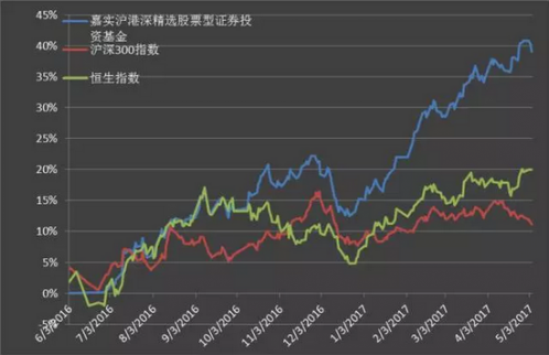 滬港深基金回報驅動因素