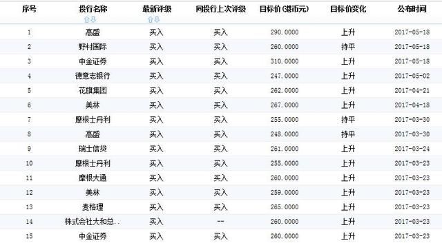 騰訊股價(jià)再創(chuàng)上市新高 機(jī)構(gòu)紛紛上調(diào)股票目標(biāo)價(jià)
