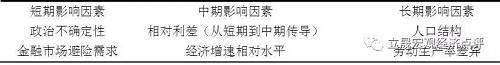 人口結構和勞動生產率差異等因素是影響匯率走勢的長期動因。這兩個指標美國要顯著優于歐元區。2011-2015年美國勞動生產率平均值為0.8，歐元區為0.5。作為移民國家，美國人口老齡化程度低于歐元區國家。從中長期來看，美元對歐元具備一定升值潛力。