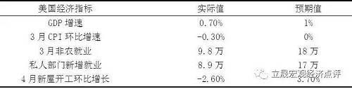 與此同時，歐洲的經濟創六年來最佳單季表現。一季度GDP環比增長0.5%，2月份通脹率首次達到2%的目標，復蘇勢頭蓋過美國。5月份馬克龍在法國大選中獲勝，也幫助提振歐元。短短一個月半，歐對美元匯率從1.05升至1.12。此消彼長，美元指數開始一路走低。
