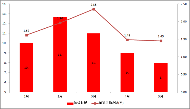 從一簽絕對收益看，按照開板當日收盤無腦賣出的操作方法，平均一簽收益降至14521元，降至年內新低，較3月份23546元的年內高點下滑了接近40%。