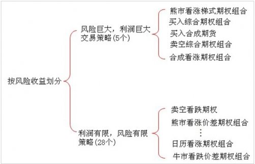 期權交易策略分類2