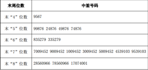 正海生物網上發行中簽號出爐 共4萬個