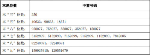 蘇墾農(nóng)發(fā)網(wǎng)上發(fā)行中簽號出爐 共234000個 