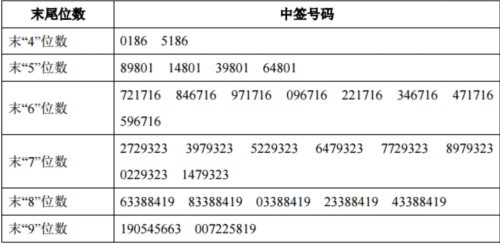 新日股份等三新股網上發行中簽號出爐