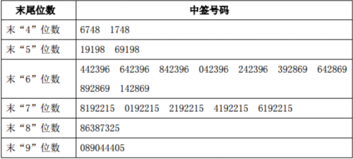 世運(yùn)電路、新經(jīng)典、鈞達(dá)股份中簽號出爐