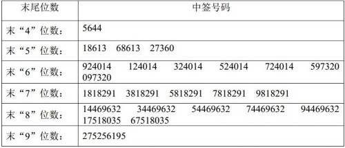 德藝文創網上申購中簽結果出爐 中簽號碼共有40000個