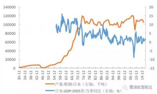 借鑒他國歷史：過剩產能完全出清需要多久？