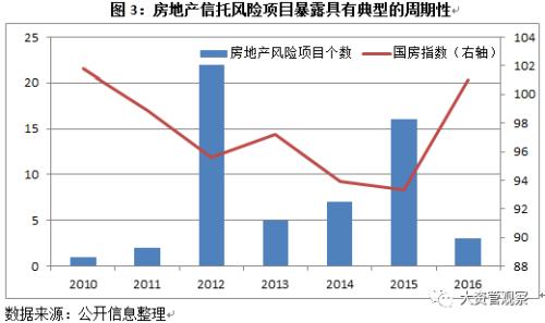 逃不開的房地產信托周期