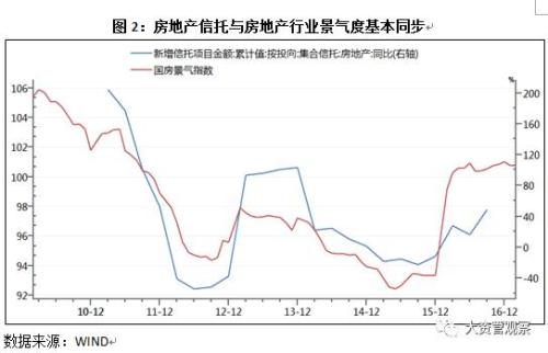 逃不開的房地產信托周期
