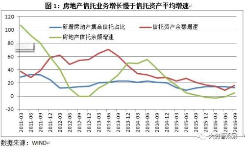 逃不開的房地產信托周期