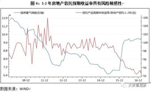 逃不開的房地產信托周期