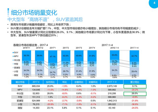 SUV市場回暖，2017年4月銷量同比繼續(xù)增長