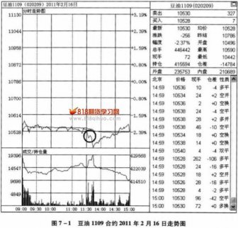 反彈時間決定下跌的延續