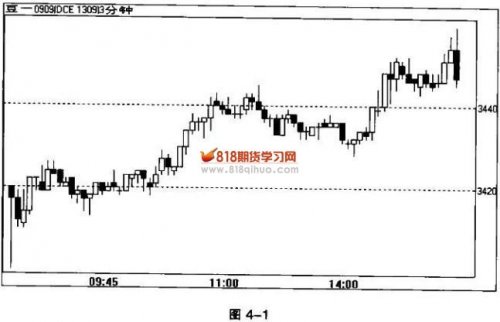 日內超級短線交易規則應用于3分鐘K線圖