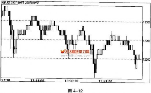 日內超級短線交易規則應用于15秒鐘K線圖