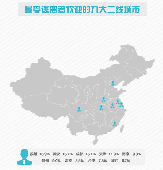 為什么是這幾座城市？脈脈解釋，制造業類的工作機會在蘇州占優，成都和西安在電子和技術上占優。并且這些二線城市的特點是外來人口和本地人口融合較好，本地語言已經不占絕對的主導地位，文化上的包容性很強。
