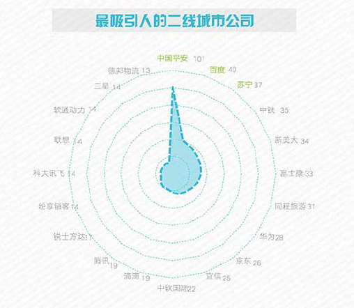 崗位上，銷售、市場、技術研發、CEO&總經理、運營、設計師、業務、項目管理、HR、行政后勤等崗位，是很多人在二線城市主要選擇的崗位。