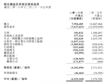 酷派集團去年巨虧42億港元 繼續停牌