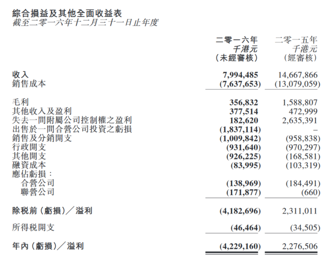 酷派集團去年巨虧42億港元 將繼續停牌