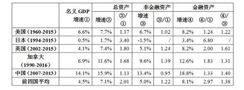 數(shù)據(jù)來源：Wind，中國金融四十人論壇