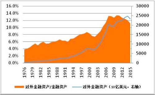 圖7 美國對外金融資產與金融資產之比