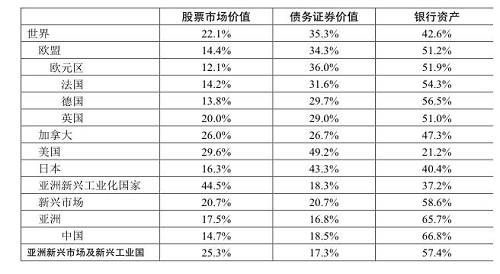 從金融市場構成看，美國直接融資是以債券融資為主，而非大家想當然的是股權融資為主。反倒是亞洲“四小龍”的股權融資更為發(fā)達，而債券融資發(fā)展滯后。亞洲新興市場及新興工業(yè)化國家合計，債券融資的占比僅占17.3%，遠低于世界平均占比35.3%的水平。這成為亞洲金融危機之后，當?shù)丶訌妳^(qū)域金融合作，大力發(fā)展亞洲債券市場的一個重要誘因。（見表4）