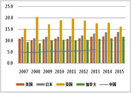 圖3 主要國家金融總資產與GDP之比（單位：倍）