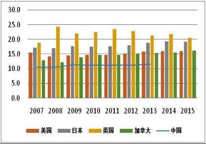 圖2 主要國家總資產與GDP之比（單位：倍）