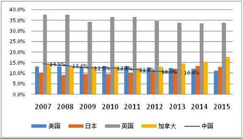 圖6 主要國家對外金融資產與金融資產之比