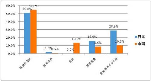 圖5 2014年中國和日本住戶部門的金融資產構成對比