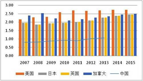 圖4 2007-2013年主要國家金融資產與非金融資產之比（單位：倍）