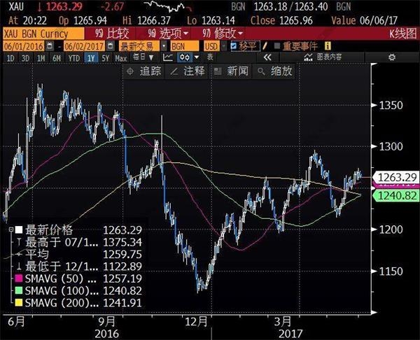 非農牛熊之戰,黃金最全交戰指南!