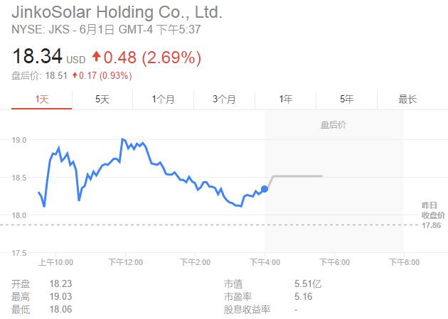 CFRA Research分析師Angelo Zino稱，這主要還是看市場情緒，“特朗普宣布退出巴黎氣候協(xié)定，這會對未來9-12個月的太陽能面板需求帶來影響么？未必。”