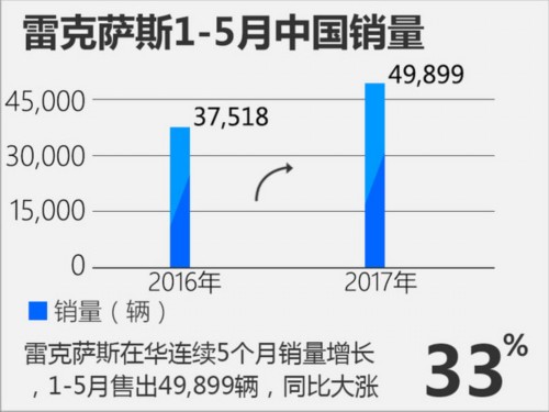 雷克薩斯美國銷量下滑13% 中國大漲33%-圖3