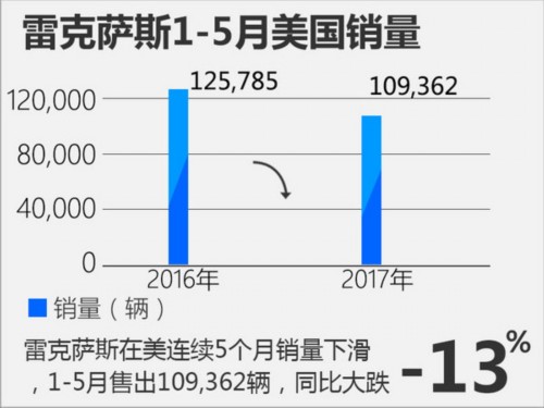 雷克薩斯美國銷量下滑13% 中國大漲33%-圖1