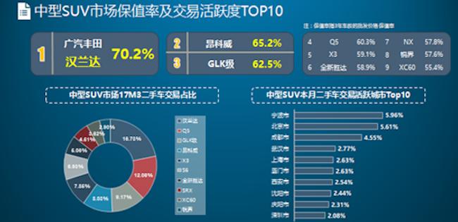 開了10年還能賣這么多錢,這輛車的保值率簡直逆天!